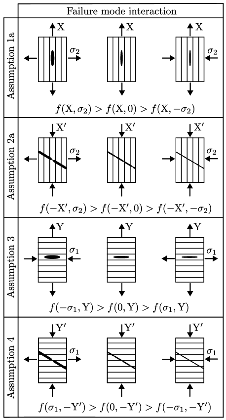 Failure mode interactions (after Tsai1992).  f(σ₁,σ₂) = F₁σ₁+F₂σ₂+F₁₁σ₁²+F₂₂σ₂²+2F₁₂σ₁σ₂   In the assumptions: X,X',Y,Y'≫σ₁,σ₂≈0