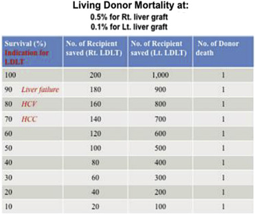 The numbers of patients who would be saved with every donor death in left liver ...
