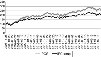 IPCS and IPCcomp ex post performance. This figure shows the historical (ex post) ...