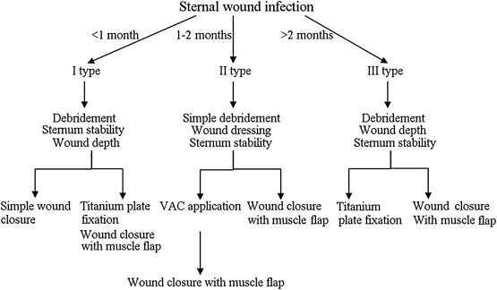 Flow chart of the treatment. VAC = vacuum-assisted closure.