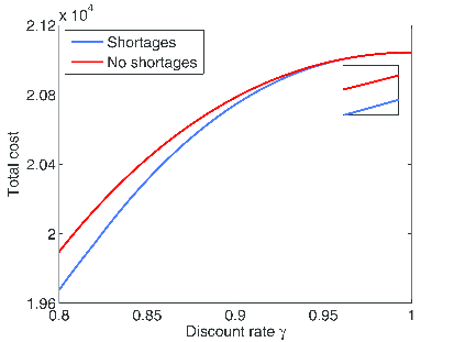 Comparison of Retailer's Total Costs under Allowable and Prohibitive Shortages (D=1000, A=0.1, h=0.2, cf=0.1, cₗ=0.06, w=3, tₛ=0.25, tₑ=0.7, k=7).