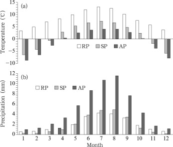 Monthly variations of mean daily (a) air temperature and (b) precipitation when ...
