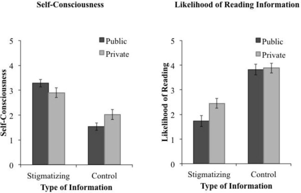 Self-reported self-consciousness (Panel A) and likelihood of attending to ...