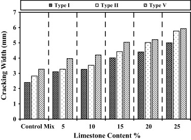 Average crack width for limestone cement concrete made with Type I, Type II and ...