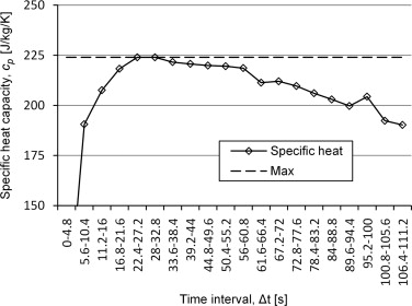 Analyses of measuring points for determination of specific heat with a silver ...