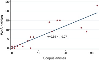 Correlation between WoS and ScopusSource: Authors.