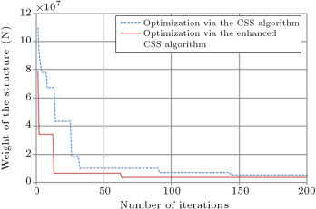 Design optimization of 7-story RC 3D structures via CSS and enhanced CSS ...