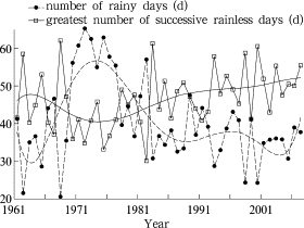 Yearly variations of number of rainy days and greatest number of successive ...