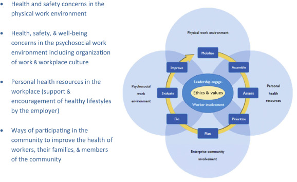 World Health Organisation healthy workplace model.Note. From: World Health ...