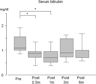 Changes in serum bilirubin after Hassabs operation. The serum bilirubin level ...