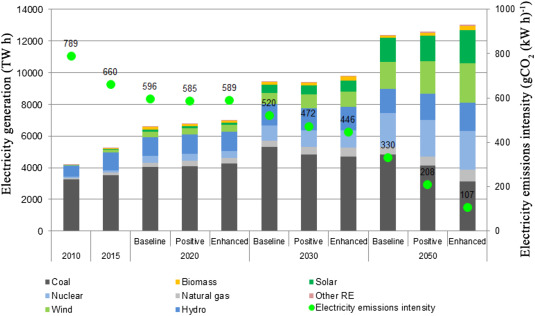 Electricity generation and intensification in use of carbon for electricity in ...