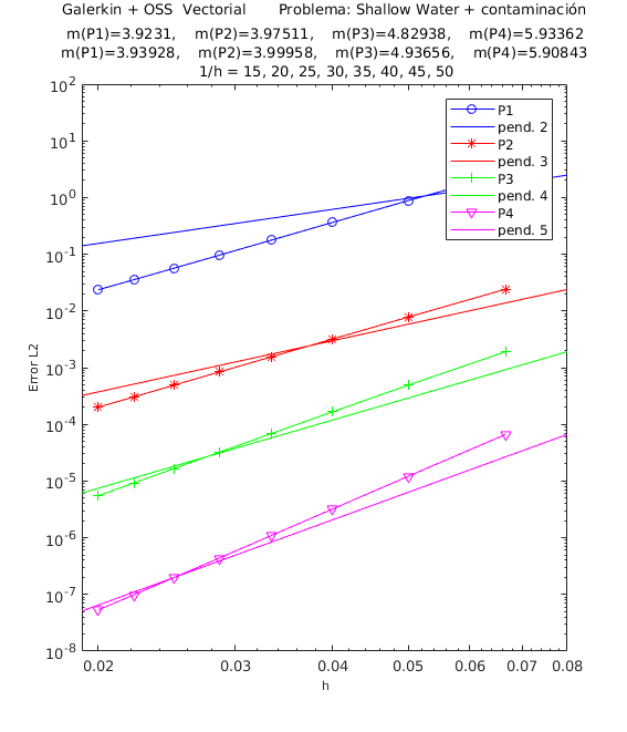 Convergencia en malla ASGS-OSS, elementos triangulares, velocidad U₁.