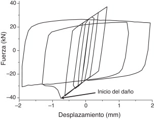 Ciclos de histéresis del modelo de la barra de pandeo restringido.