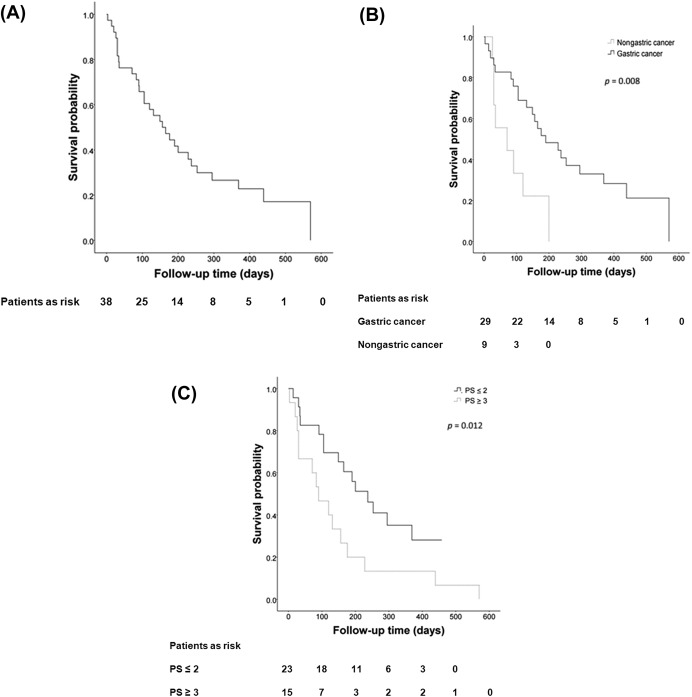 Survival curves after stent placement in: (A) all patients with malignant ...