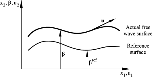 Reference surface for the wave height β