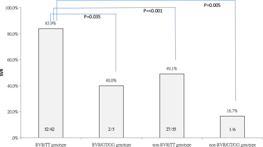 SVR rates stratified by IL28B rs8099917 genotype and RVR. The Arabic numerals at ...