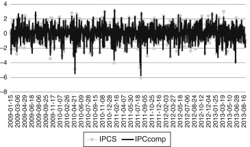 Historical Sharpe ratios of the IPCS, IPC and IPCcomp indexes. This chart ...