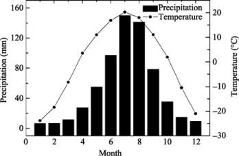 Climatic monthly total precipitation and monthly mean temperatures in Wuying ...