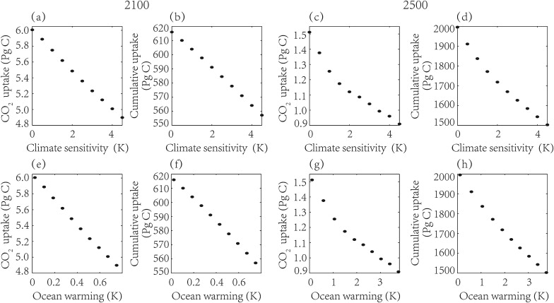 Oceanic uptake of anthropogenic CO2 for years 2100 and 2500, and the cumulative ...
