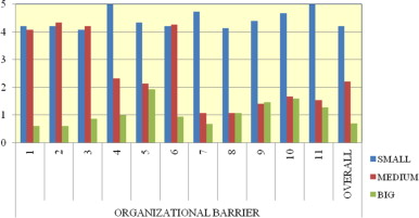 Chart showing how crucial organizational barriers are, depending on the size of ...