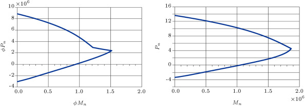 The ϕPn,ϕMn and Pn,Mn interaction curves for section B11-type 5.