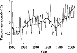 Annual mean surface air temperature anomalies of Macao during 1901–2007 ...