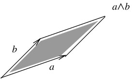 The wedge product of the vectors                         a                 {\displaystyle a}     and                         b                 {\displaystyle b}    .