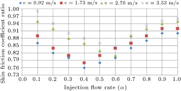 Ratio of skin friction coefficient in simple and injection cases versus ...