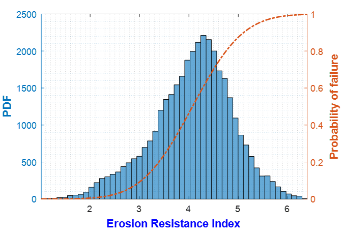 Histogram plot of erosion resistance index and probability of suffusion susceptibility.png