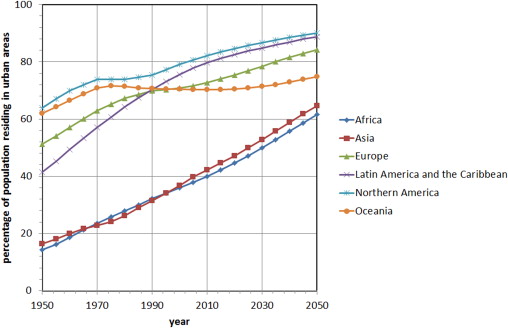 Percentage of population residing in urban areas by continent 1950–2050 (based ...