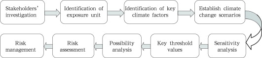 Research framework of climate change risk