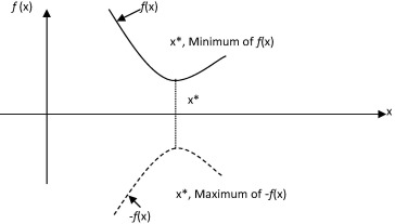 Minimum of f(x) is the same as maximum of −f(x).
