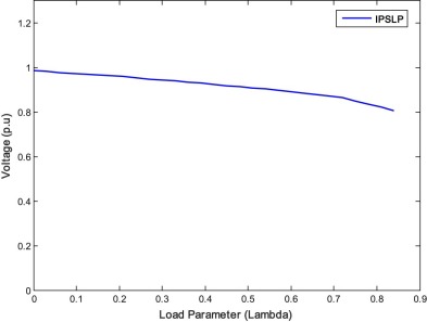P–V curve of the weakest bus for case 3.1 (IPSLP).