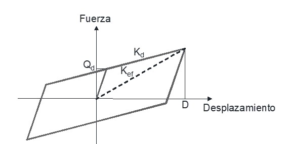 Comportamiento bilineal de un aislador LRB.