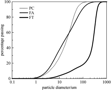 Particle size distribution of the raw materials.