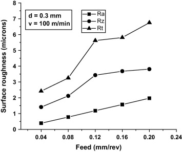 Effect of feed on surface roughness parameters (Ra, Rz and Rt).