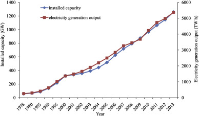 Installed capacity and electricity generation in China (1978–2013).