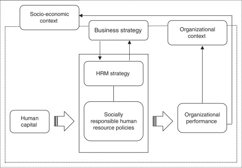 System of Socially Responsible HRM.