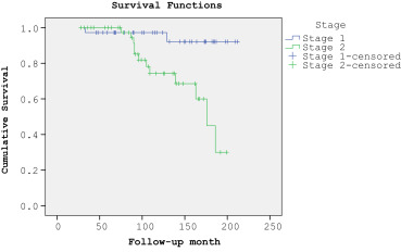 Overall patient survival analysis (Stages 1 and 2).