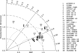 Taylor diagram, comparison of wintertime AO pattern between observation and ...