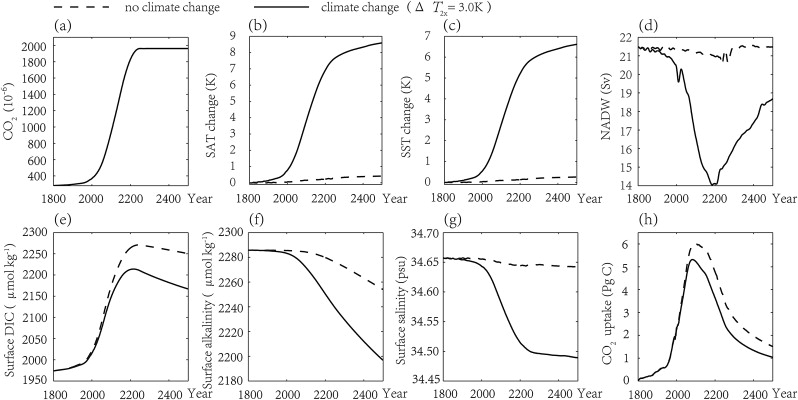 Time series with (solid lines) and without (dashed lines) climate change, (a) ...
