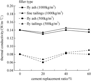 Effect of cement replacement ratio and filler type on the thermal conductivity ...