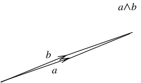 Parallelogram with very small area, depicting what happens when                         b                 {\displaystyle b}     tends to                         a                 {\displaystyle a}    .