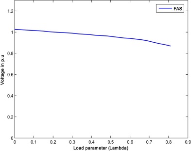 P–V curve of the weakest bus for case 1.1 (FAS).