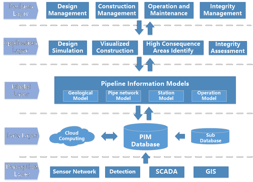 Pipeline Information Modeling: A New Tool for Pipeline Engineering ...