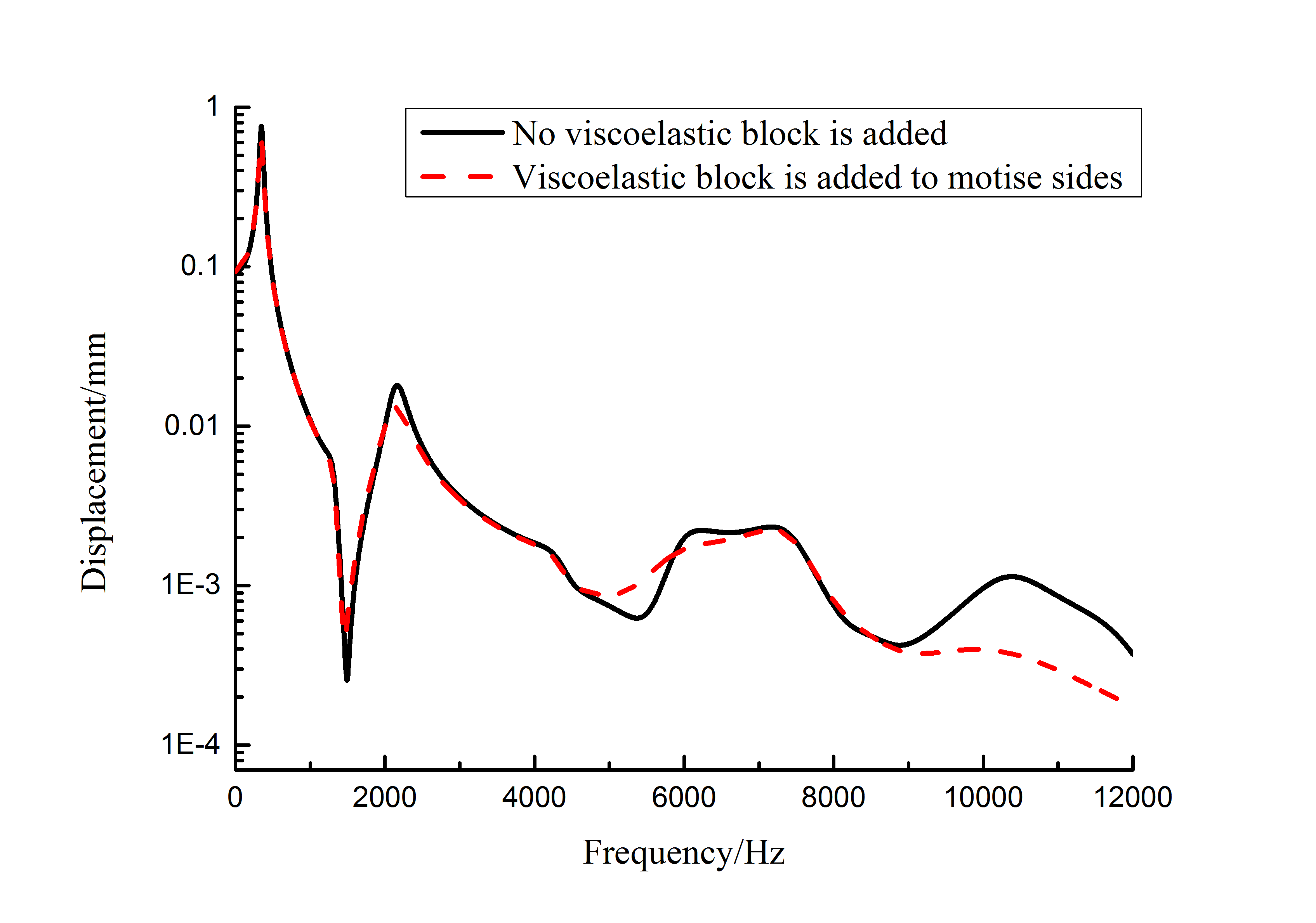 Review Wang et al 2018a 3208 Fig 7Fig 7-Frequency-displacement curves from 1 to 10 orders of blades with and without viscoelastic block added to mortise sides.png