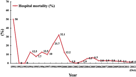 Yearly hospital mortality of liver transplants at Queen Mary Hospital, Hong ...