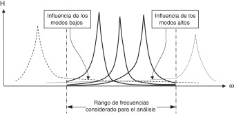 Influencia de los modos altos y bajos en el rango de frecuencias bajo estudio.