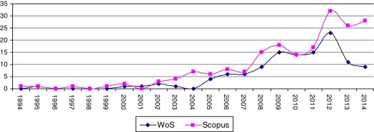 Evolution of the number of articles collected on wine tourism in WoS and ...