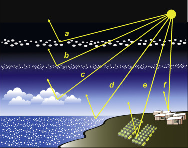 Schematic diagram illustrating solar geoengineering approaches, a—using space ...